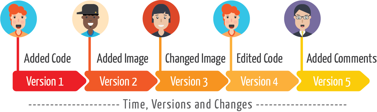 Image which shows the git timeline