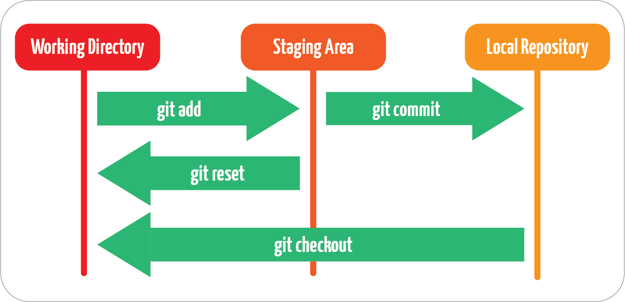 Image which shows the local git pipeline