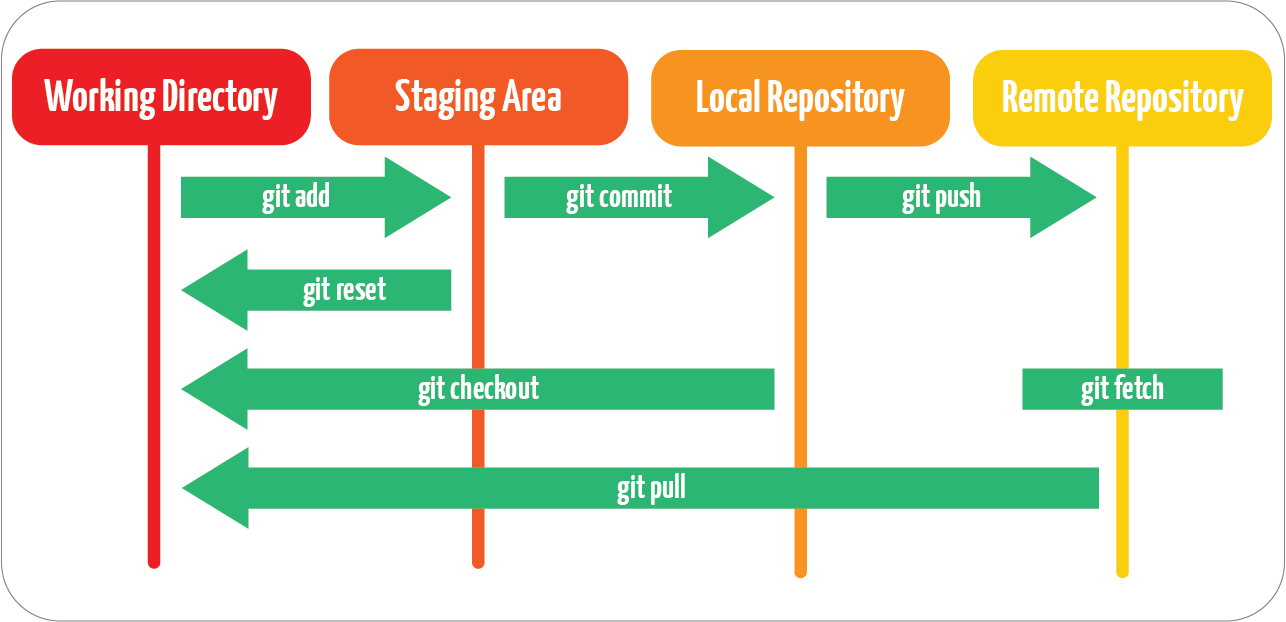 Image which shows the collaborative git pipeline