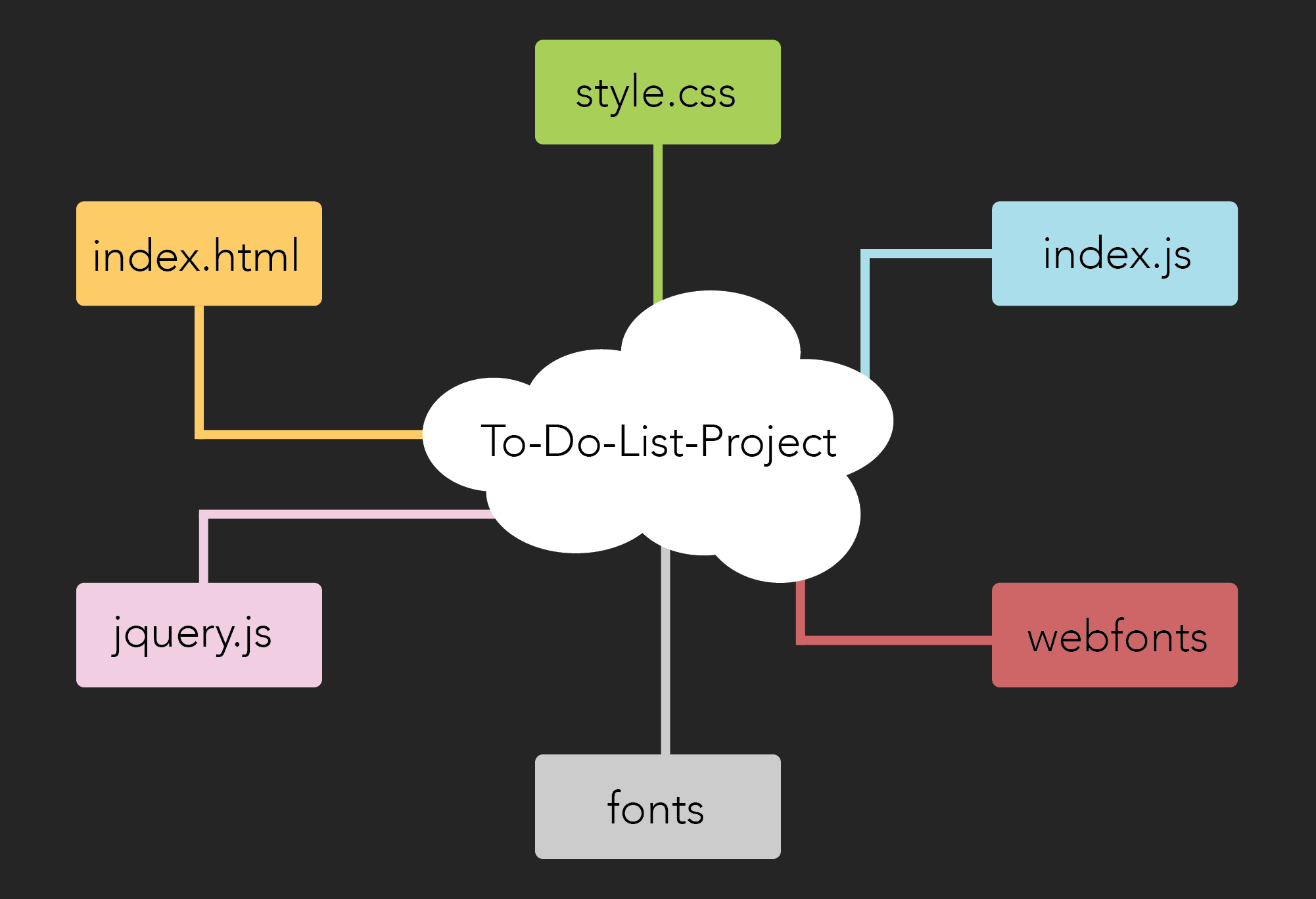 The to-do-list project pipeline